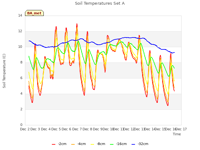 plot of Soil Temperatures Set A