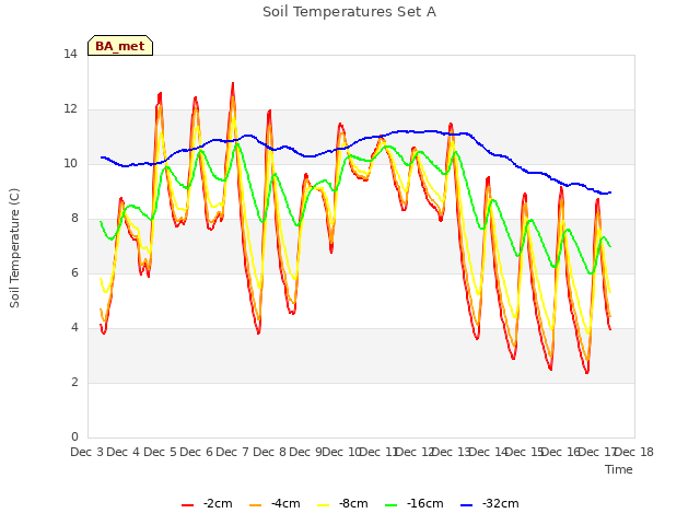 plot of Soil Temperatures Set A