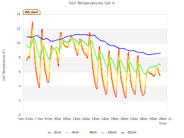 plot of Soil Temperatures Set A