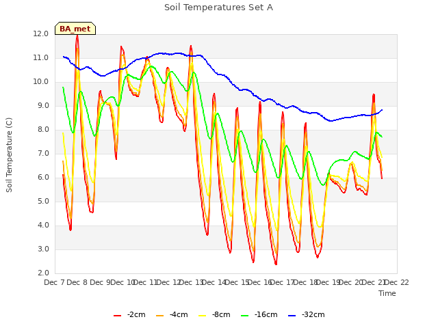 plot of Soil Temperatures Set A