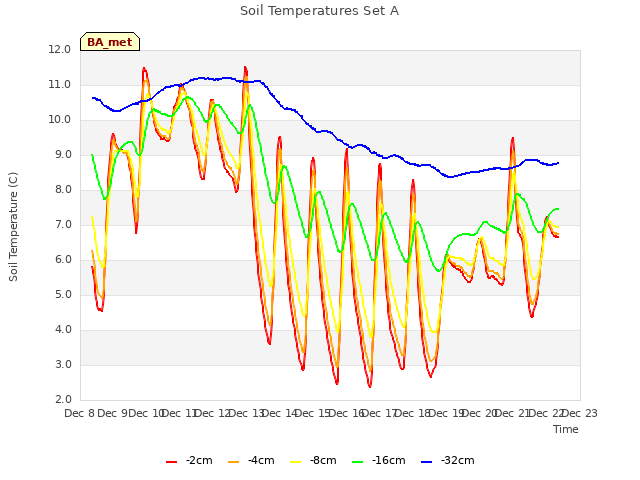 plot of Soil Temperatures Set A