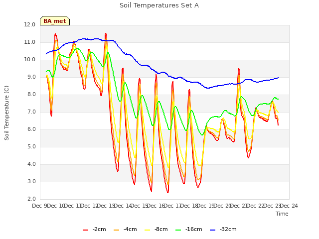 plot of Soil Temperatures Set A