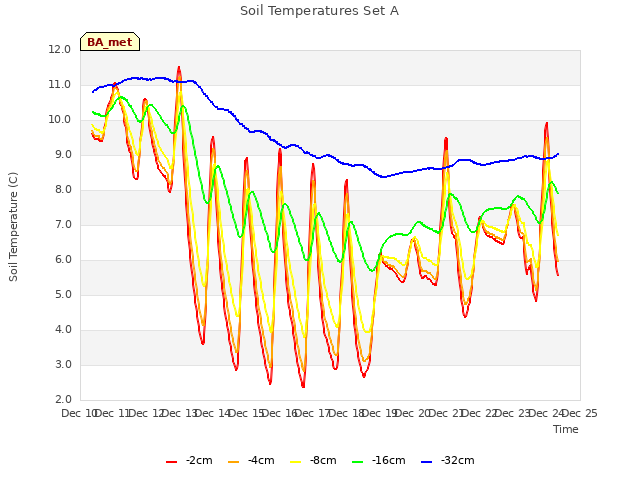 plot of Soil Temperatures Set A