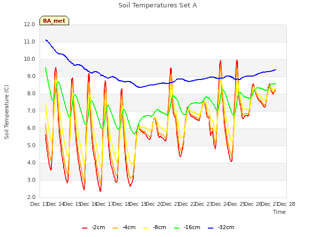 plot of Soil Temperatures Set A