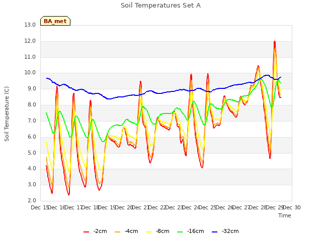 plot of Soil Temperatures Set A