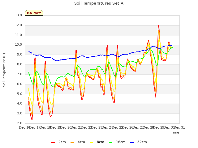 plot of Soil Temperatures Set A