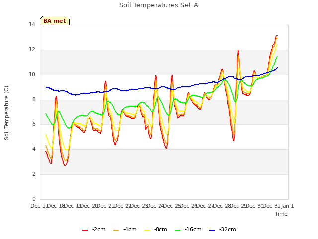 plot of Soil Temperatures Set A