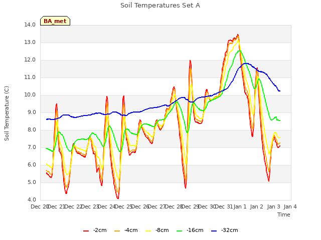 plot of Soil Temperatures Set A