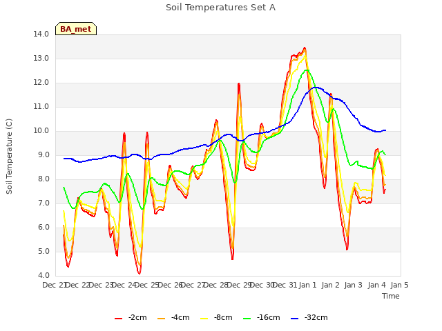 plot of Soil Temperatures Set A