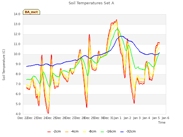 plot of Soil Temperatures Set A