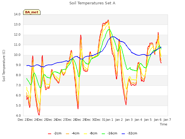 plot of Soil Temperatures Set A