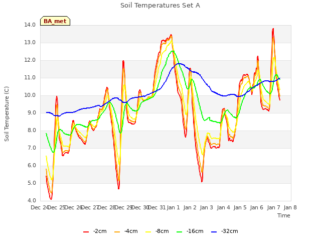 plot of Soil Temperatures Set A