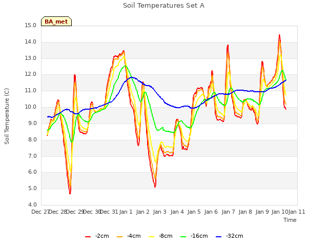 plot of Soil Temperatures Set A