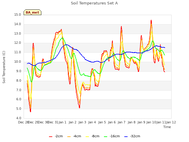 plot of Soil Temperatures Set A