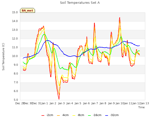 plot of Soil Temperatures Set A