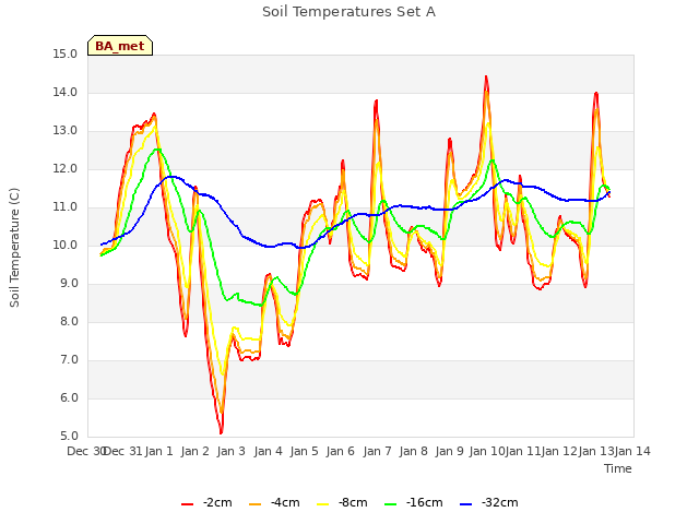 plot of Soil Temperatures Set A