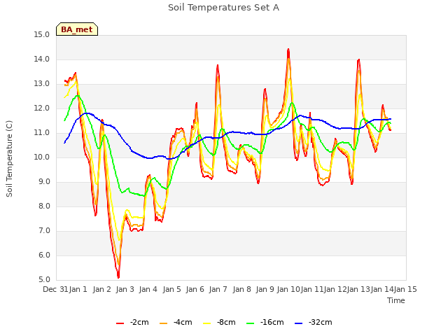 plot of Soil Temperatures Set A