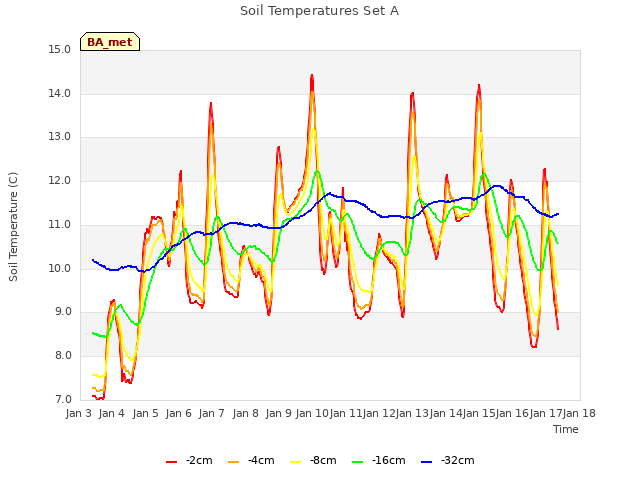 plot of Soil Temperatures Set A