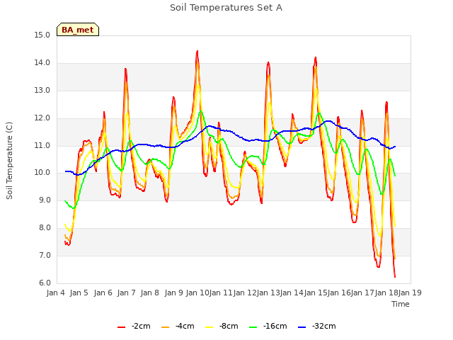 plot of Soil Temperatures Set A