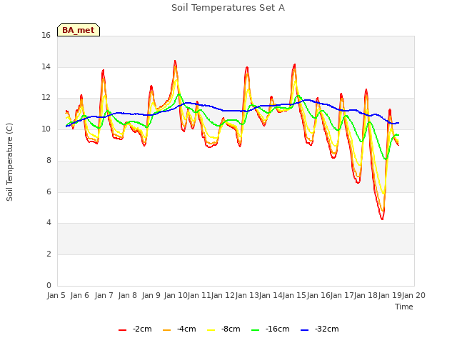 plot of Soil Temperatures Set A