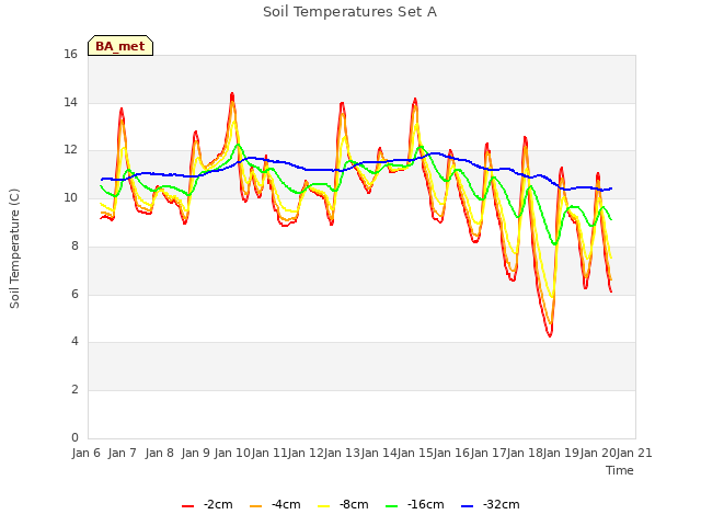 plot of Soil Temperatures Set A