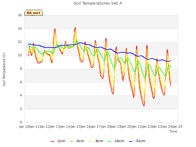 plot of Soil Temperatures Set A