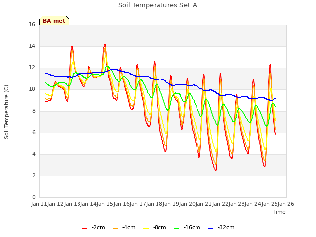 plot of Soil Temperatures Set A