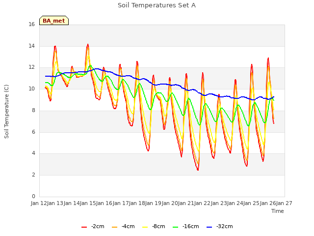 plot of Soil Temperatures Set A