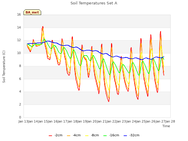 plot of Soil Temperatures Set A