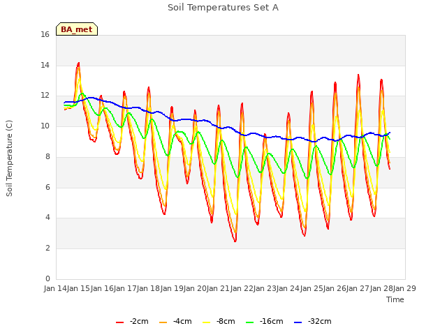 plot of Soil Temperatures Set A