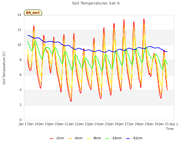 plot of Soil Temperatures Set A