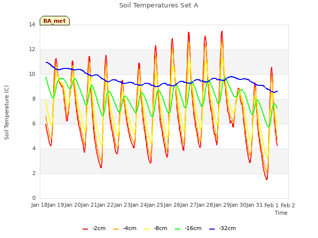 plot of Soil Temperatures Set A