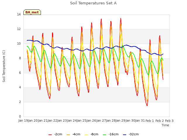 plot of Soil Temperatures Set A