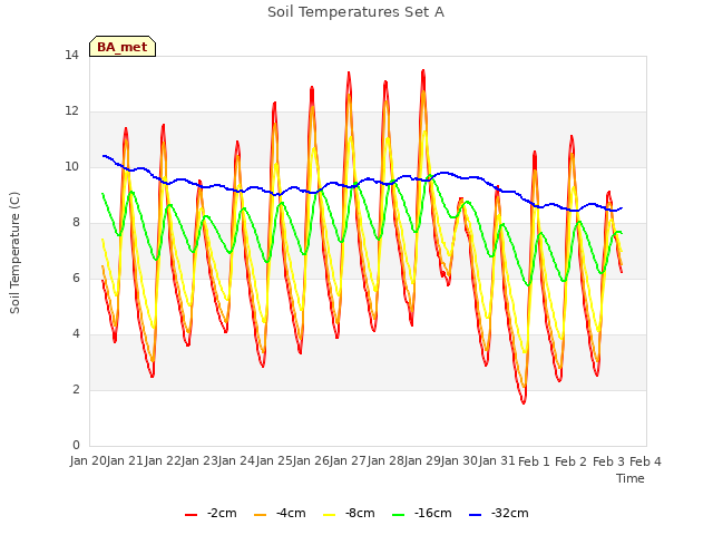 plot of Soil Temperatures Set A