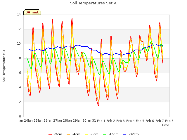 plot of Soil Temperatures Set A