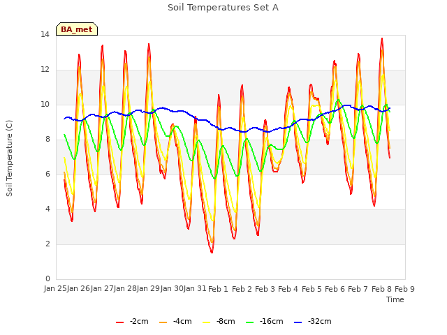 plot of Soil Temperatures Set A