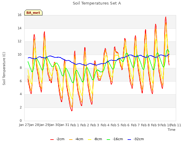 plot of Soil Temperatures Set A