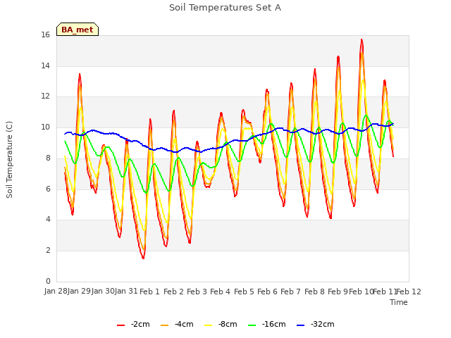 plot of Soil Temperatures Set A