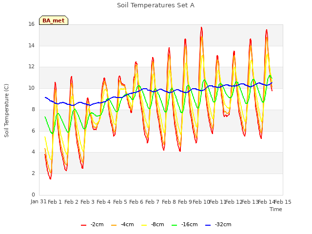 plot of Soil Temperatures Set A