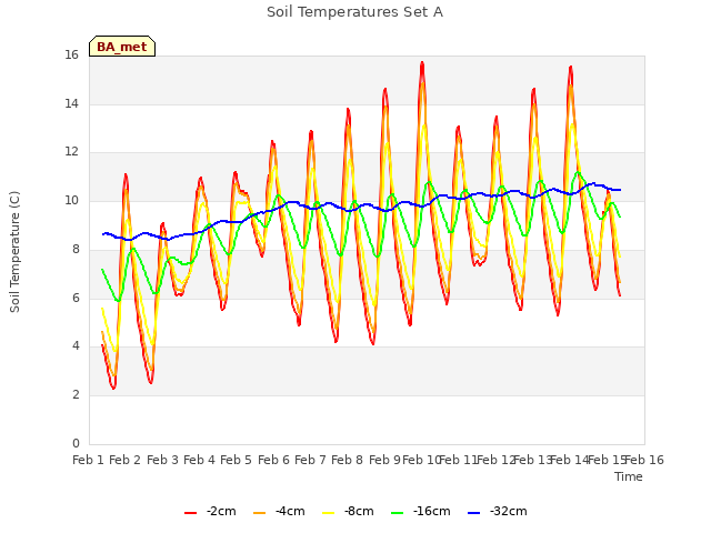 plot of Soil Temperatures Set A