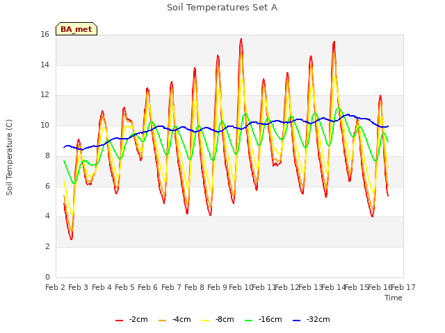 plot of Soil Temperatures Set A