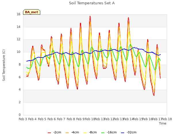 plot of Soil Temperatures Set A