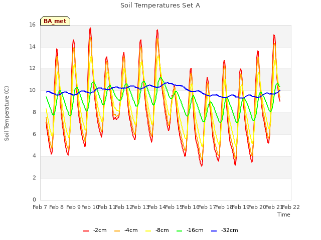 plot of Soil Temperatures Set A