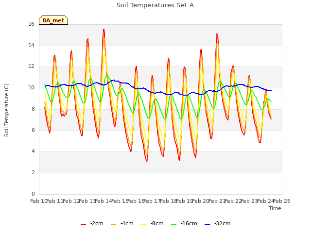 plot of Soil Temperatures Set A