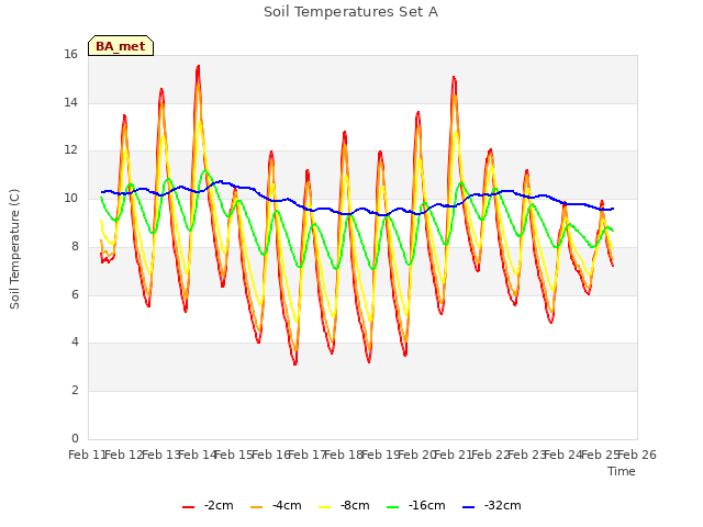 plot of Soil Temperatures Set A