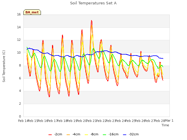 plot of Soil Temperatures Set A