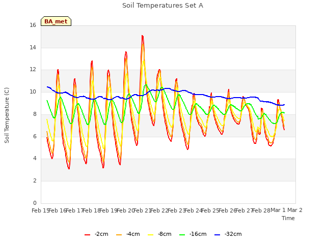 plot of Soil Temperatures Set A