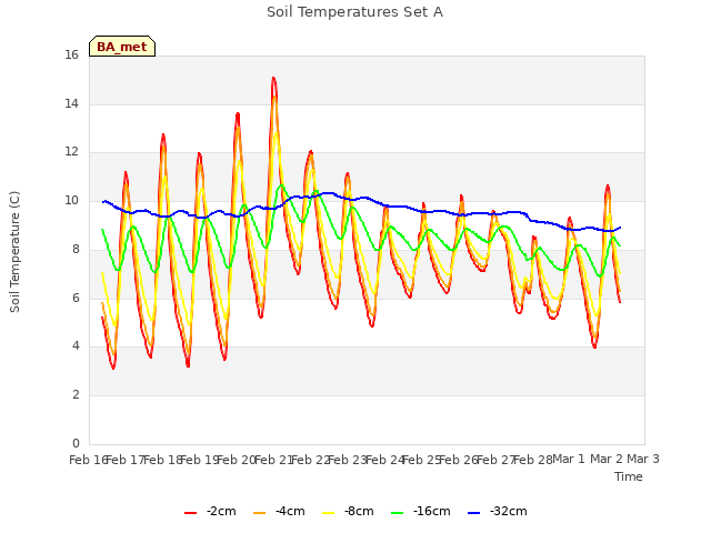 plot of Soil Temperatures Set A