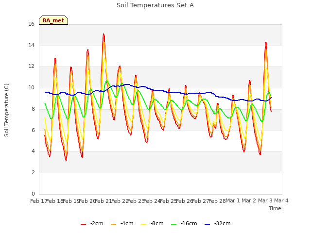 plot of Soil Temperatures Set A