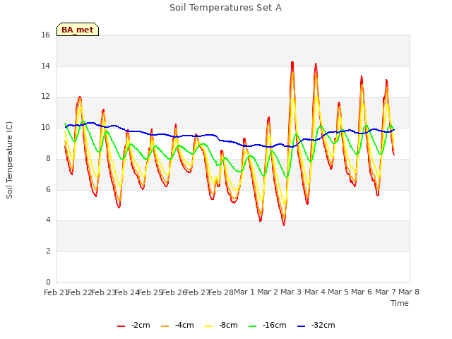 plot of Soil Temperatures Set A